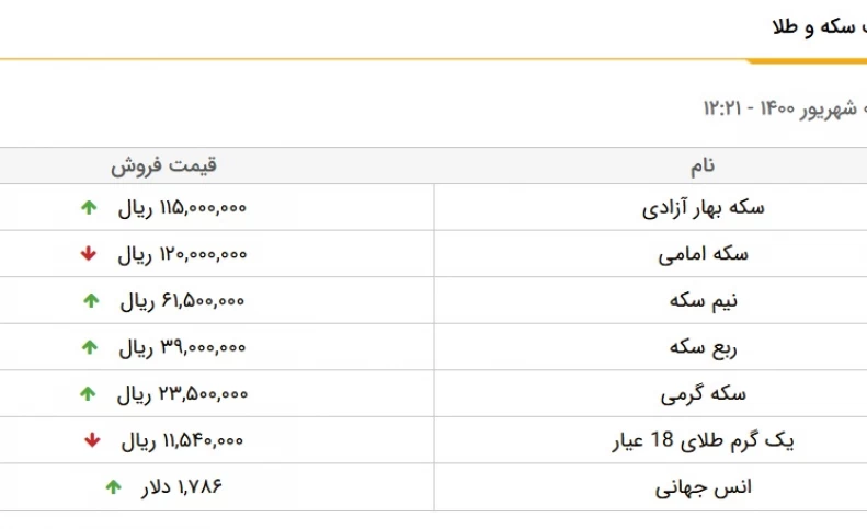 قیمت طلا و سکه، امروز، اول شهریور ۱۴۰۰