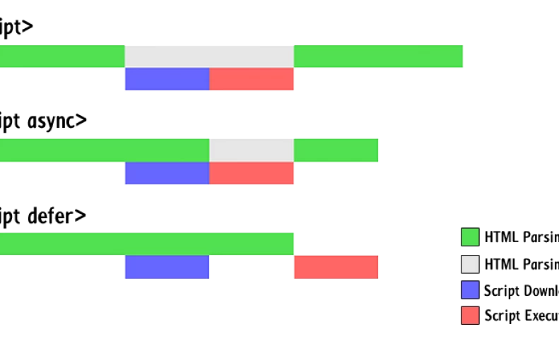 خاصیت async و defer در تگ Script