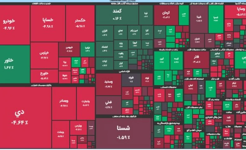 شاخص‌های بورسی سراسر قرمزپوش شدند