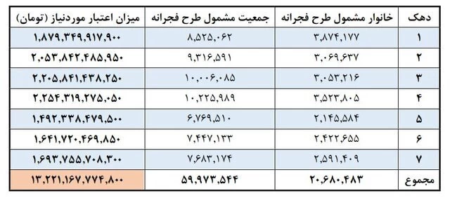 جزئیات مرحله سوم طرح فجرانه و زمان آغاز آن